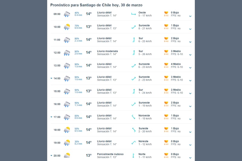 Pronostico de lluvia en Santiago.