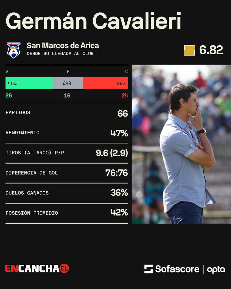 Los números del DT argentino la última temporada en San Marcos de Arica. Gráfica: Sofascore