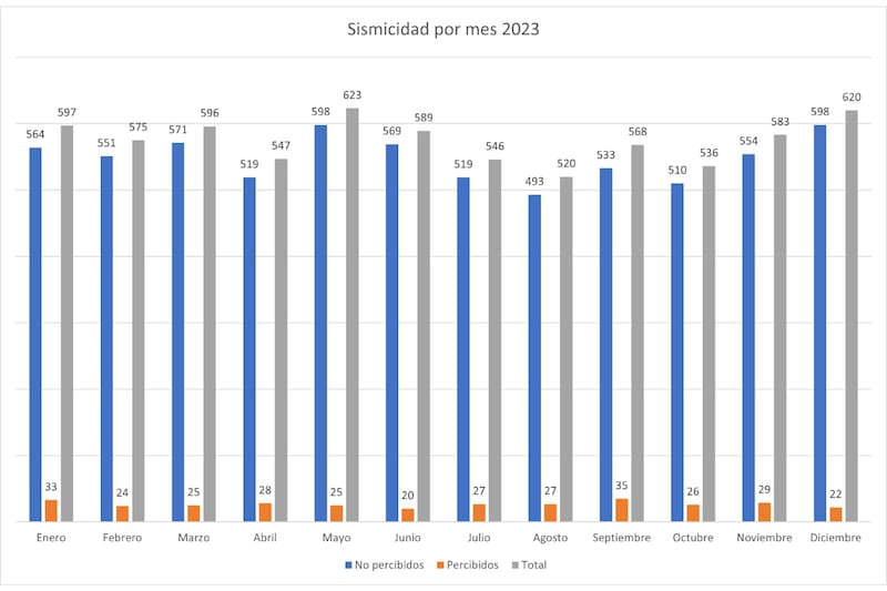 Estos fueron los temblores registrados en Chile durante 2023.