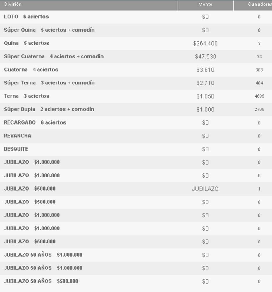 Ganadores por categoría del Loto 19 de septiembre.