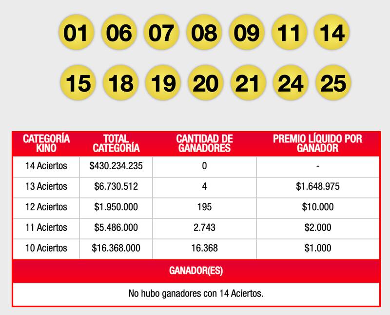 Estos fueron los números sorteados en la edición 2740.