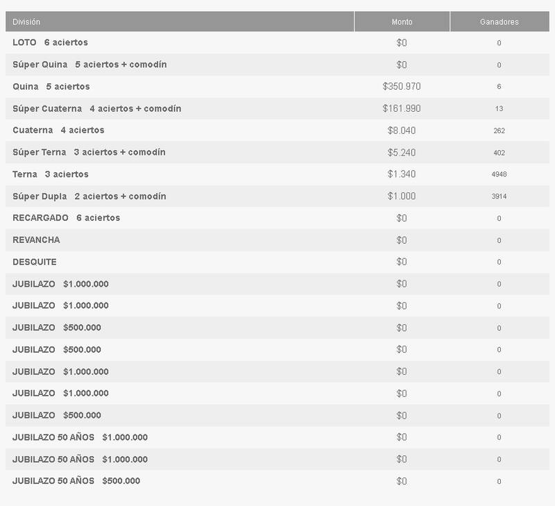 Ganadores por categoría del Loto del 29 de octubre de 2024.