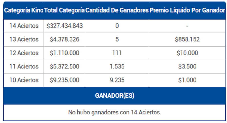 Este 22 de agosto no hubo grandes ganadores en el sorteo 3113.