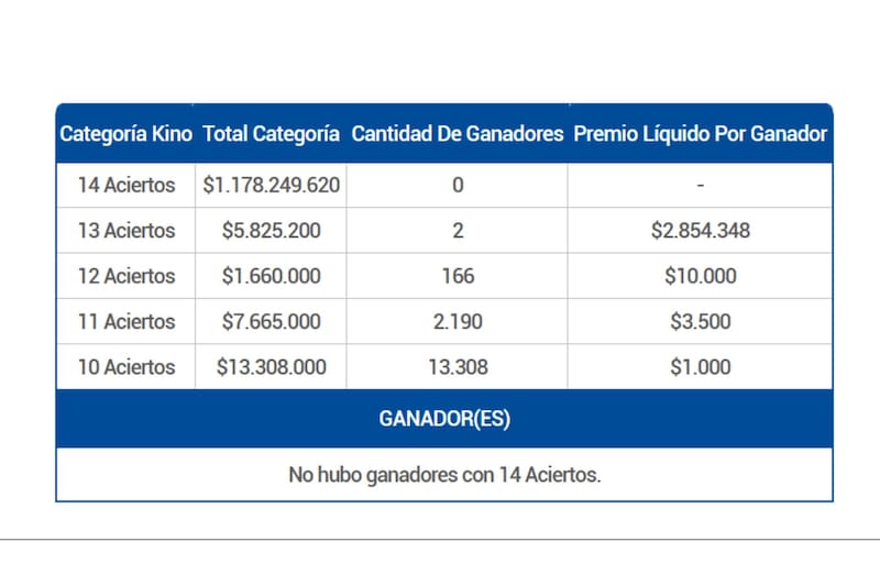 Dos jugadores recibieron un premio superior a los $2.000.000 durante la noche de este miércoles.
Créditos: Lotería de Concepción.