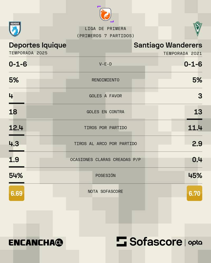 Los datos de Iquique y Wanderers.