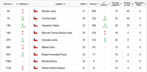 Pese a una leve caída, Nicolás Jarry sigue siendo la raqueta número uno de Chile en el Ranking ATP.