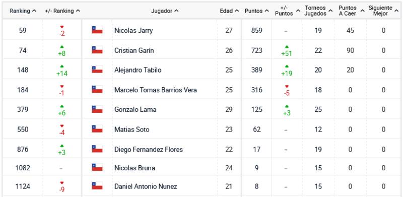 Pese a una leve caída, Nicolás Jarry sigue siendo la raqueta número uno de Chile en el Ranking ATP.