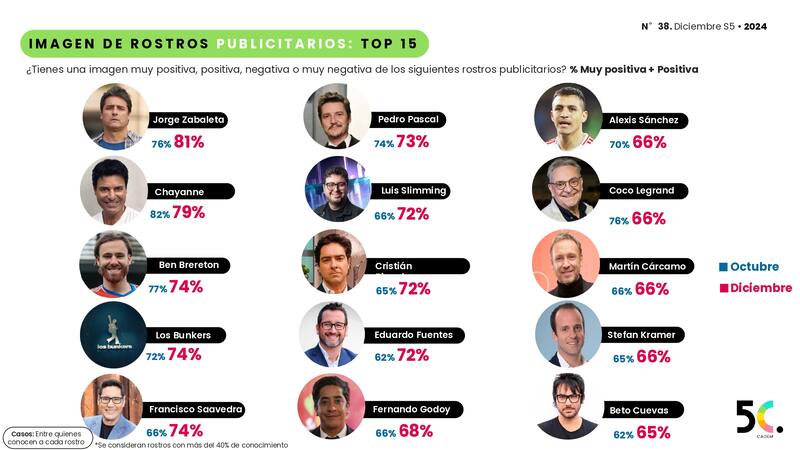 Ben Brereton apareció en el tercer lugar de los rostros publicitarios más conocidos del país.