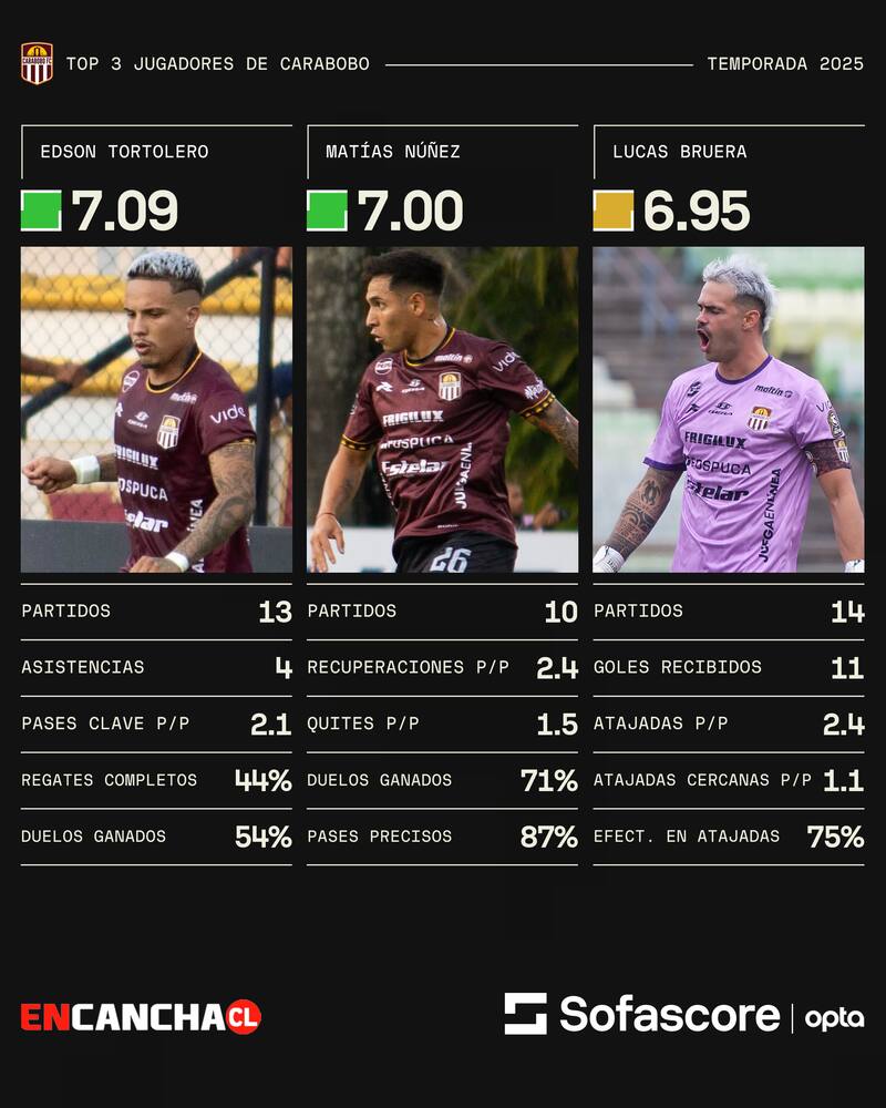 Estos son los tres mejores jugadores de Carabobo en lo que va de año. Via: Sofascore.