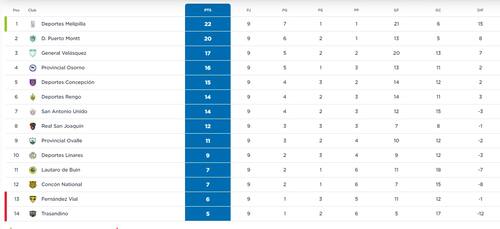 Así va la Tabla de la Segunda División Profesional.