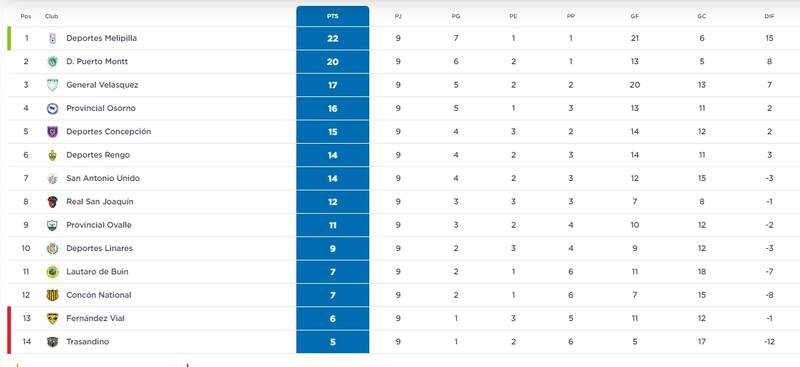 Así va la Tabla de la Segunda División Profesional.