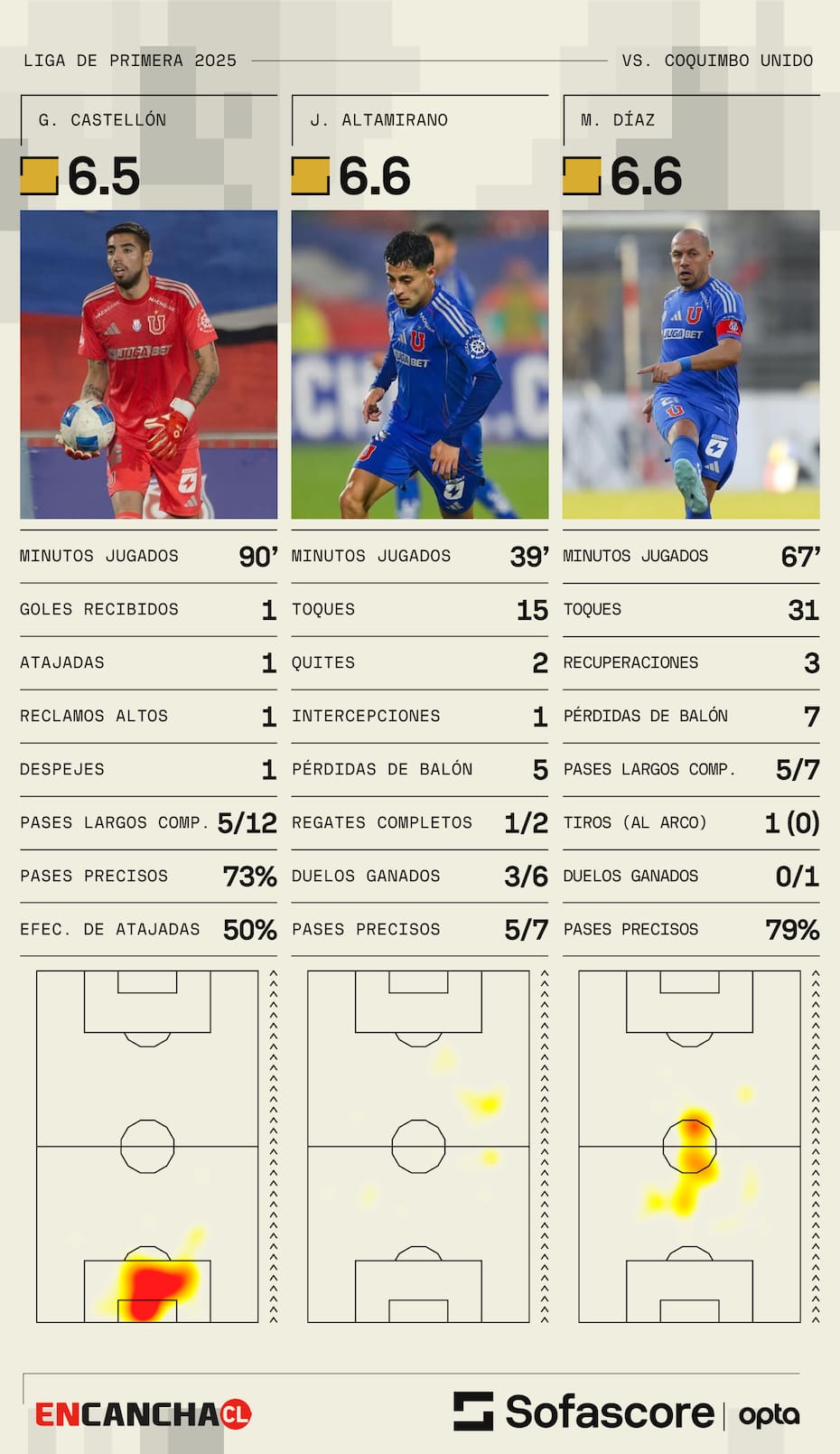 de la Universidad de Chile. Foto: sofascore.