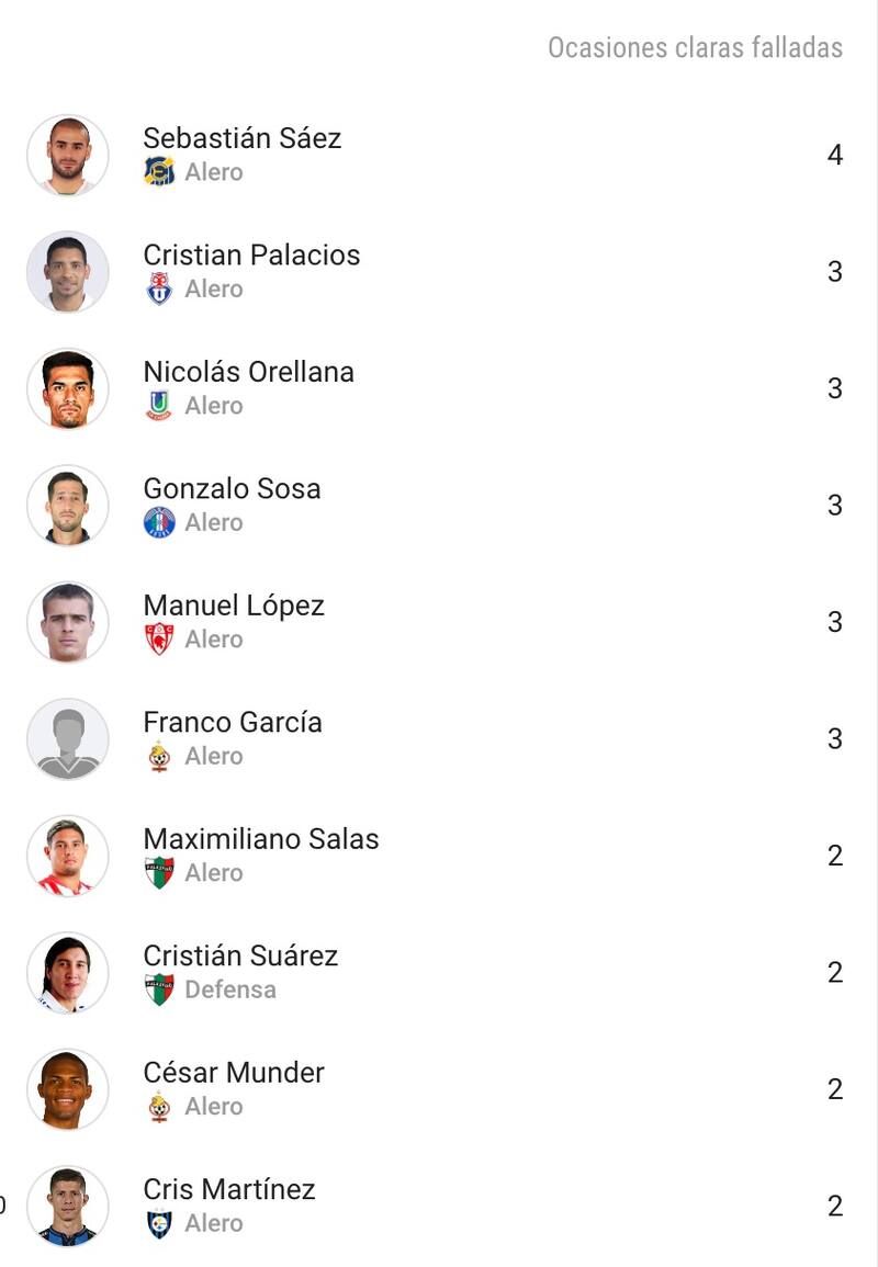 Es quien más ocasiones claras falla. Fuente: Sofascore.