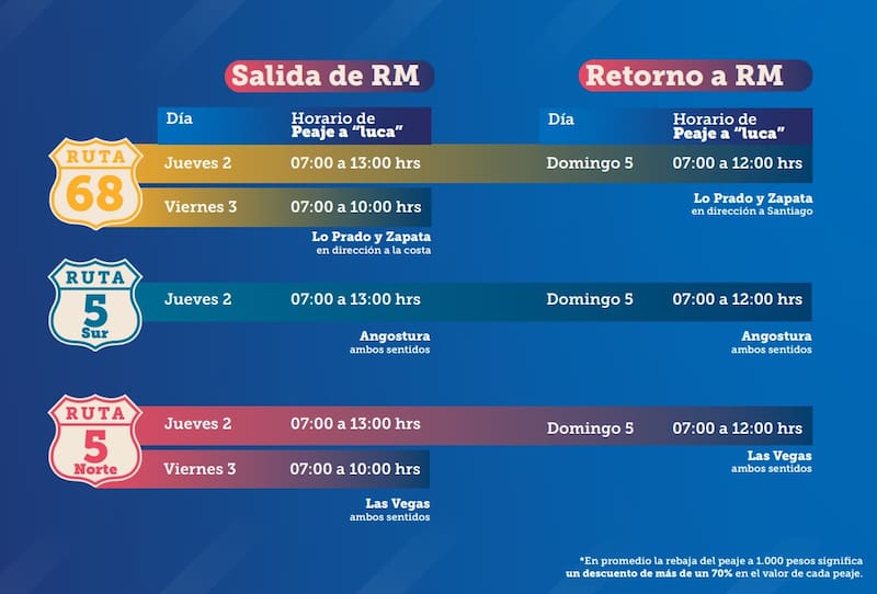 La medida estará disponible en la mañana del jueves 2, viernes 3 y domingo 4 de abril. Foto: MOP.