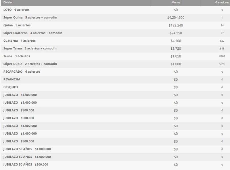 Estos fueron los resultados de esta noche.