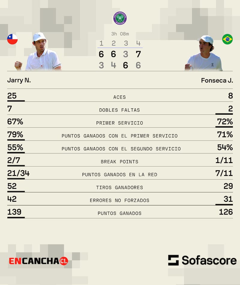 Los números del partido en la victoria del chileno.