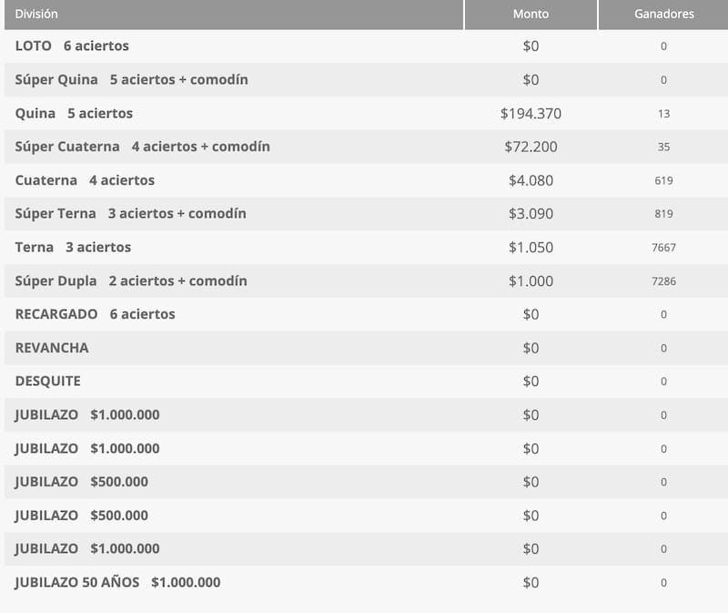 Estos fueron los premios entregados este jueves 19 de marzo. Foto: Polla Chilena de Beneficencia.