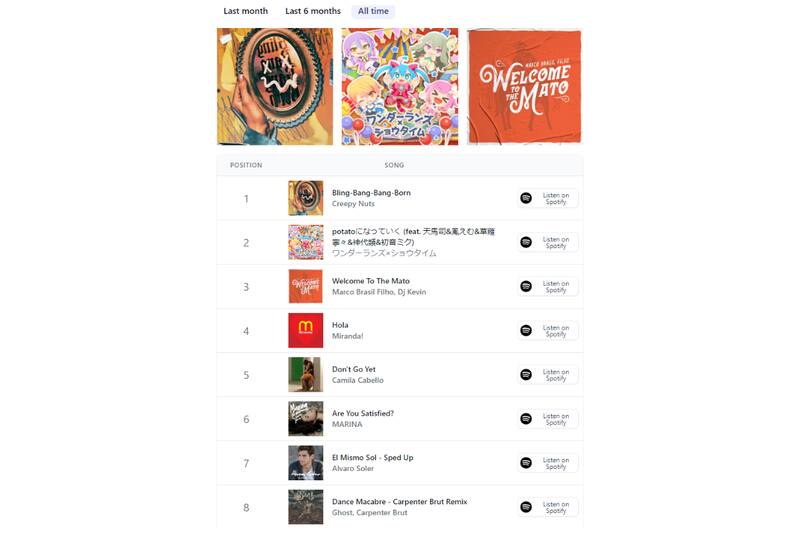 Podrás revisar las canciones que más escuchadas durante los últimos 30 días, 6 meses o de todos los tiempos.