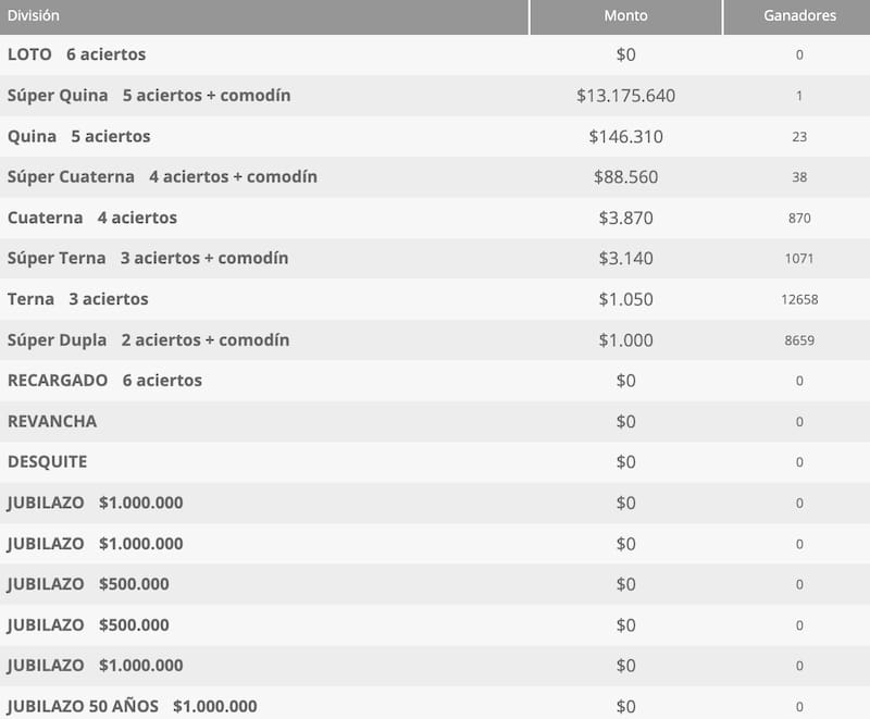 Estos fueron los premios entregados el domingo 15 de marzo. Foto: Polla Chilena de Beneficencia.