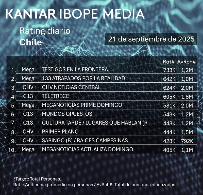 Datos del rating, según Kantar Ibope Media.