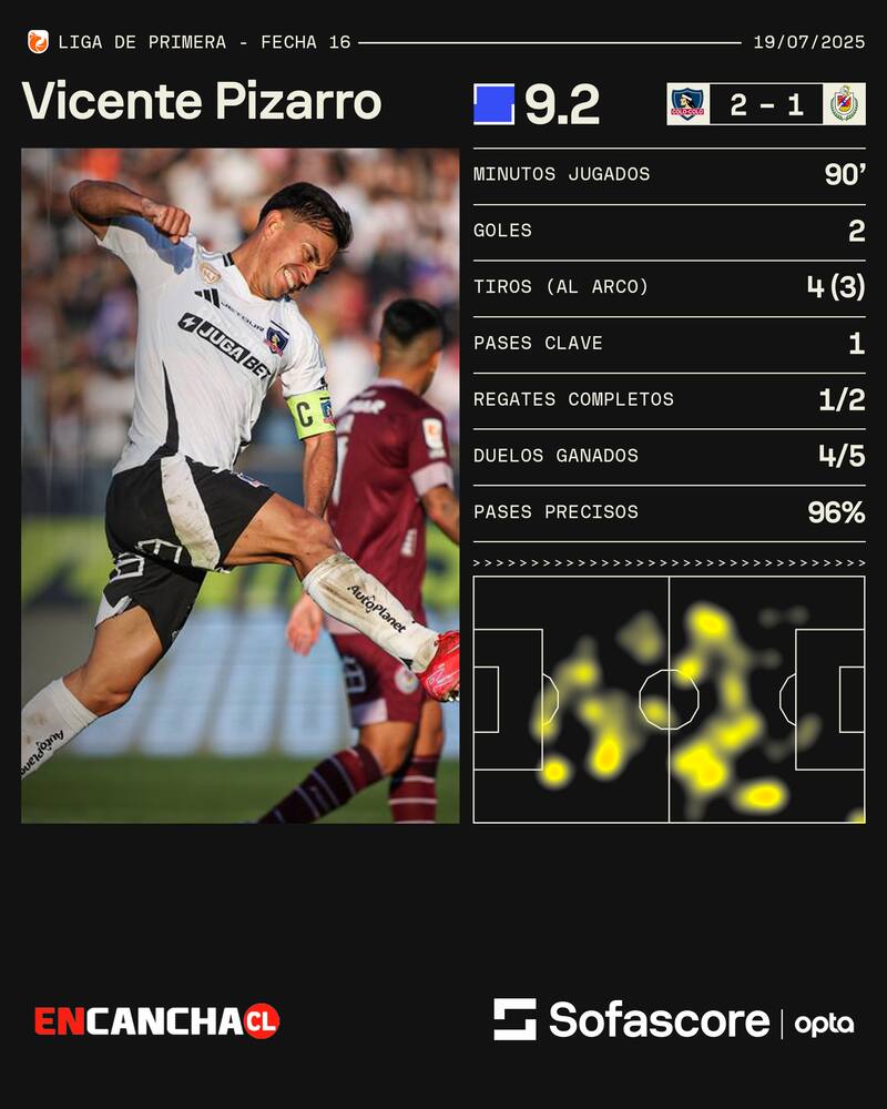 Vicente Pizarro brilló en triunfo de Colo Colo. Sofascore.