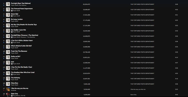 Así luce el Top 50 de las canciones más escuchadas de Spotify