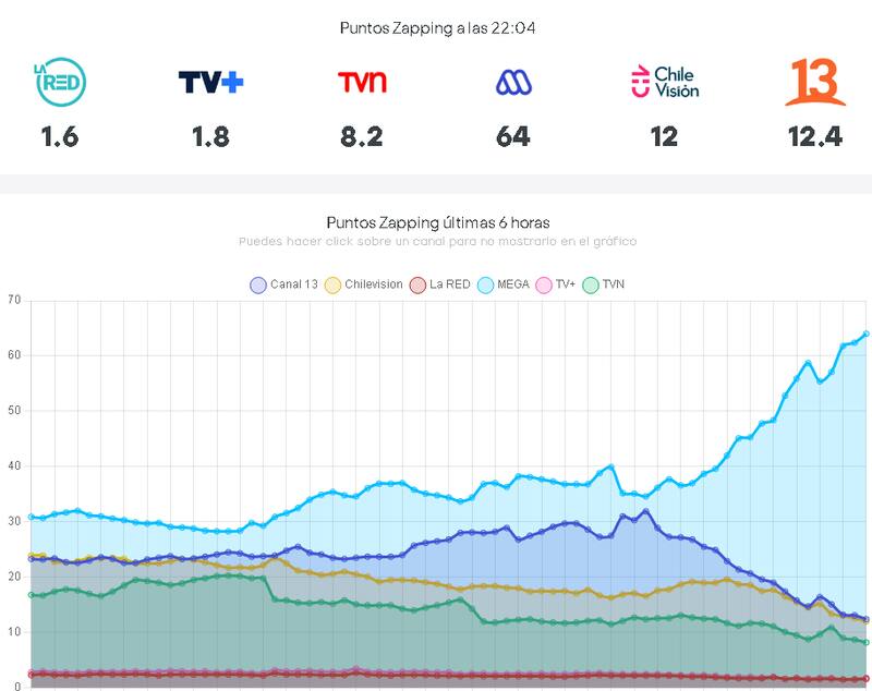 Los puntos porcentuales de sintonía marcados por los canales al momento de emitirse el Festival de Viña 2025.