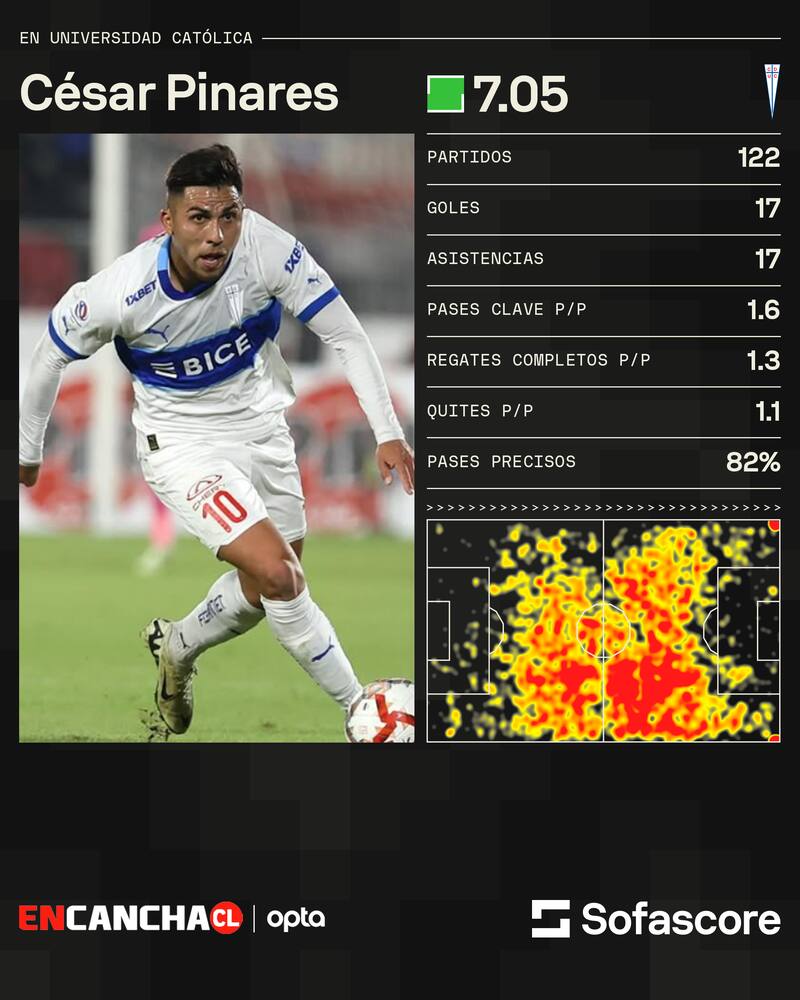 Sus números como jugador de la UC.