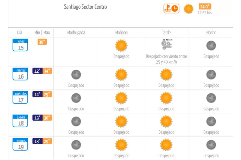 Los termómetros se mantendrán entre los 29°C y 30°C en Santiago durante los próximos días. Créditos: DMC.