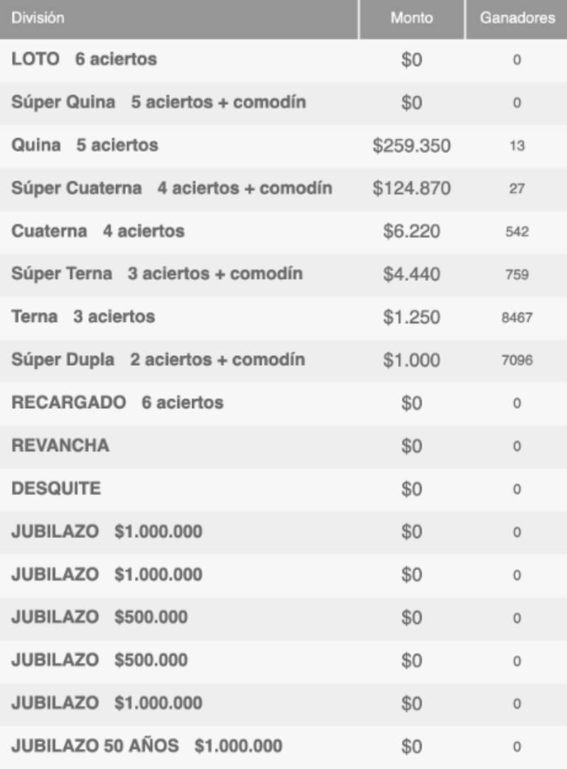 Premios por categoría del sorteo 4934 de este domingo 26 de marzo. Créditos: Polla Chilena de Beneficencia.