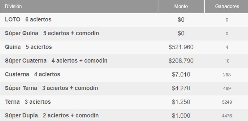 Durante su sorteo 5385, el juego de azar entregó cuatro premios de más de $500.000. Créditos: Polla Chilena de Beneficencia.