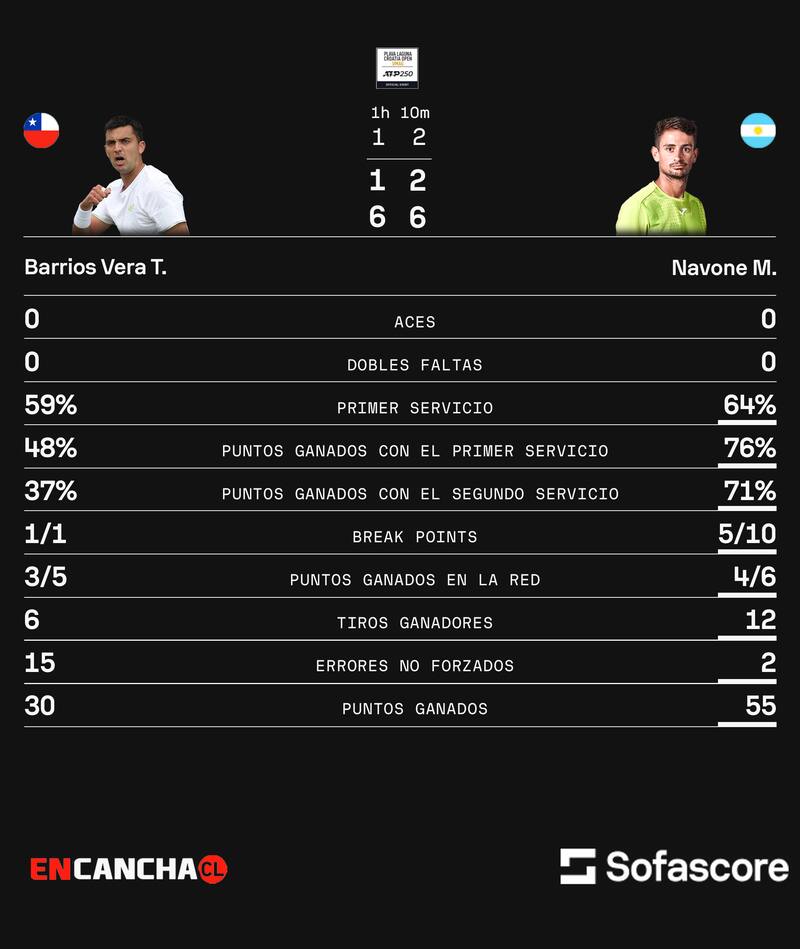 El chileno no pudo ante Mariano Navone.