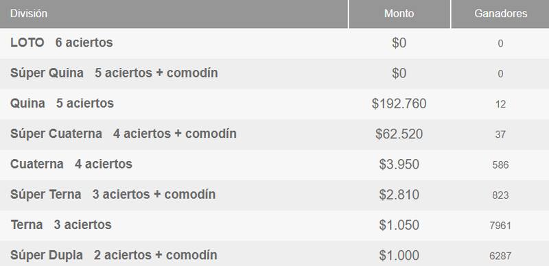 En esta ocasión, 12 jugadores obtuvieron premios de más de $192.000. Créditos: Polla Chilena de Beneficencia.