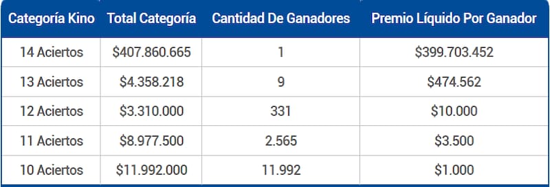 Este viernes 21 de noviembre, el pozo mayor se lo llevó un afortunado jugador de la comuna de Ovalle. Créditos: Lotería.