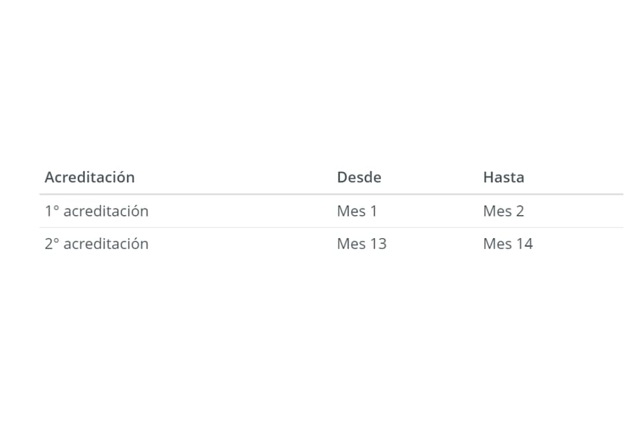 Es necesario realizar esta acreditación para recibir el aporte.