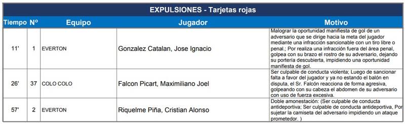 detalló las tres expulsiones en el duelo entre Colo Colo y Everton