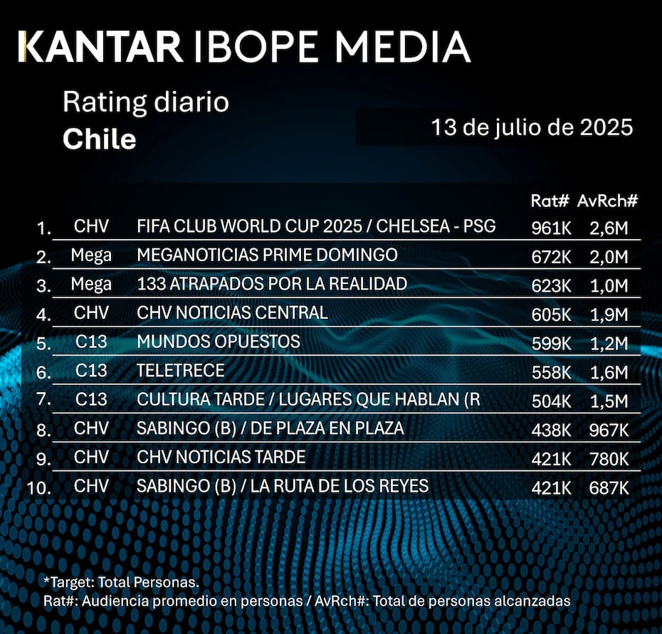 Lista de los 10 programas que más alto rating marcaron este domingo.