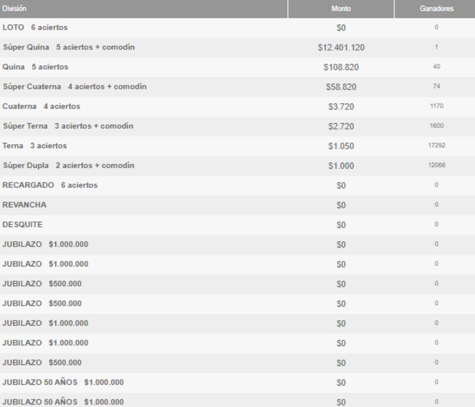 Estos son los ganadores por categoría del sorteo 4997.