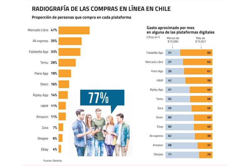 Plataformas de compras más usadas por los chilenos.