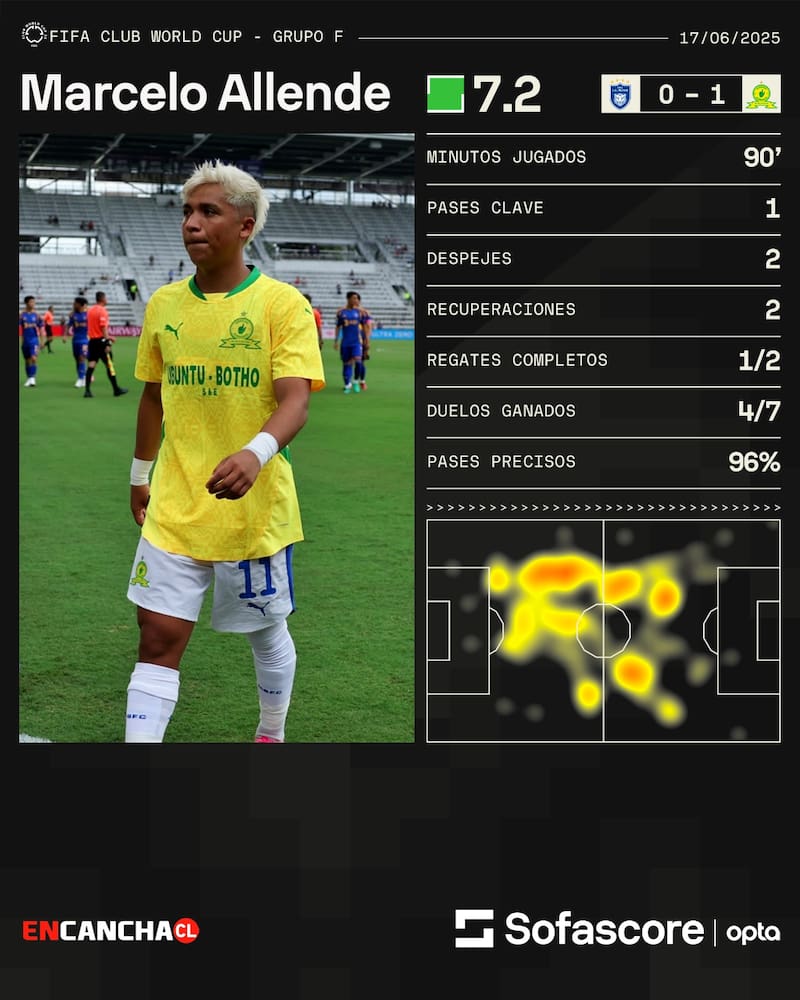 tuvo un gran debut en el Mundial de Clubes.