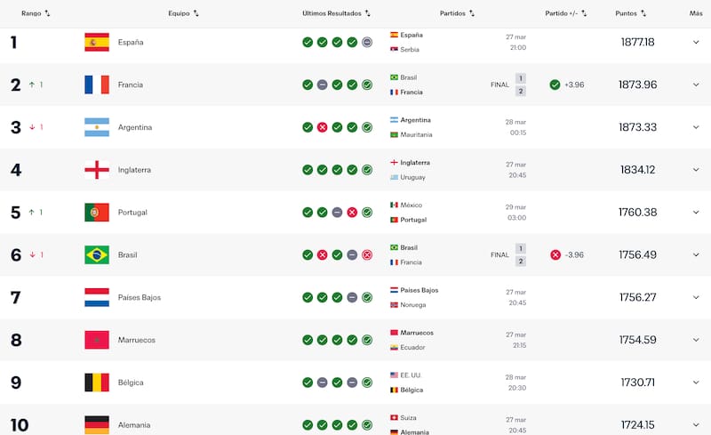 Estos son los diez primeros lugares del listado este viernes 27 de marzo. Foto: FIFA.com
