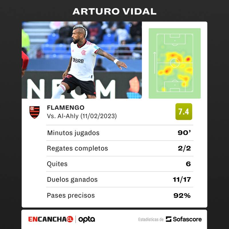 Los números de Arturo Vidal ante el Al Ahly en el Mundial de Clubes