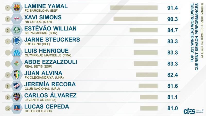 dentro de los 10 mejores extremos Sub 23 del mundo.
