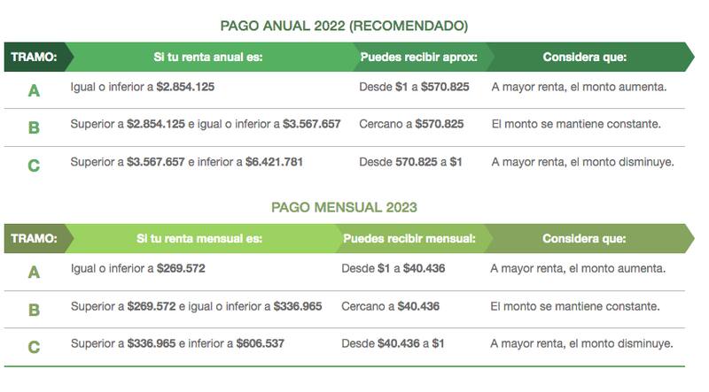 Este es el detalle de lo que puedes recibir según tu renta.