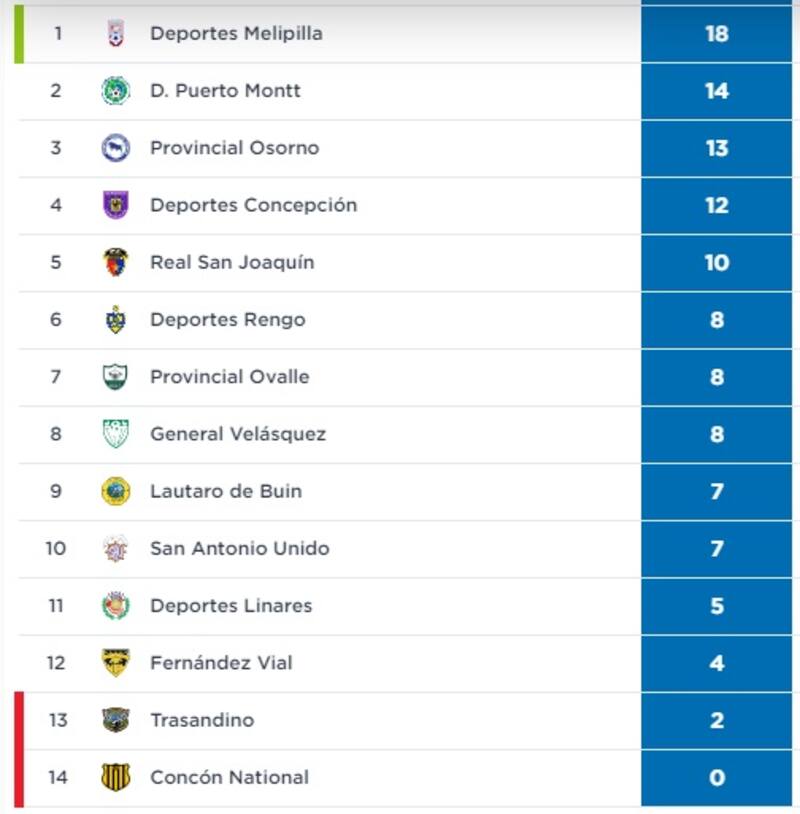 completó su fecha 6.