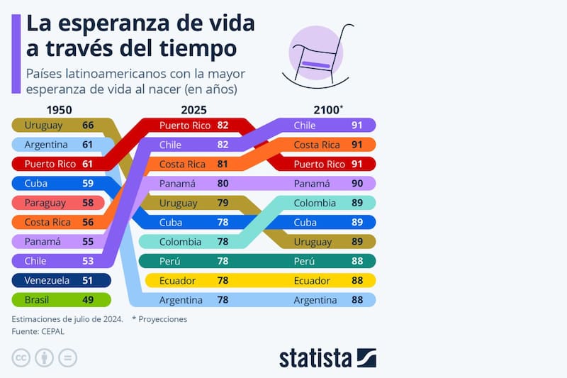 El estudio dejó a Chile en segundo lugar durante el 2025 y en el primero en miras al 2100.