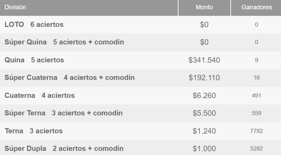 Estos fueron los premios que repartió el juego de azar este domingo.