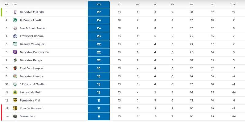 Tabla de Posiciones