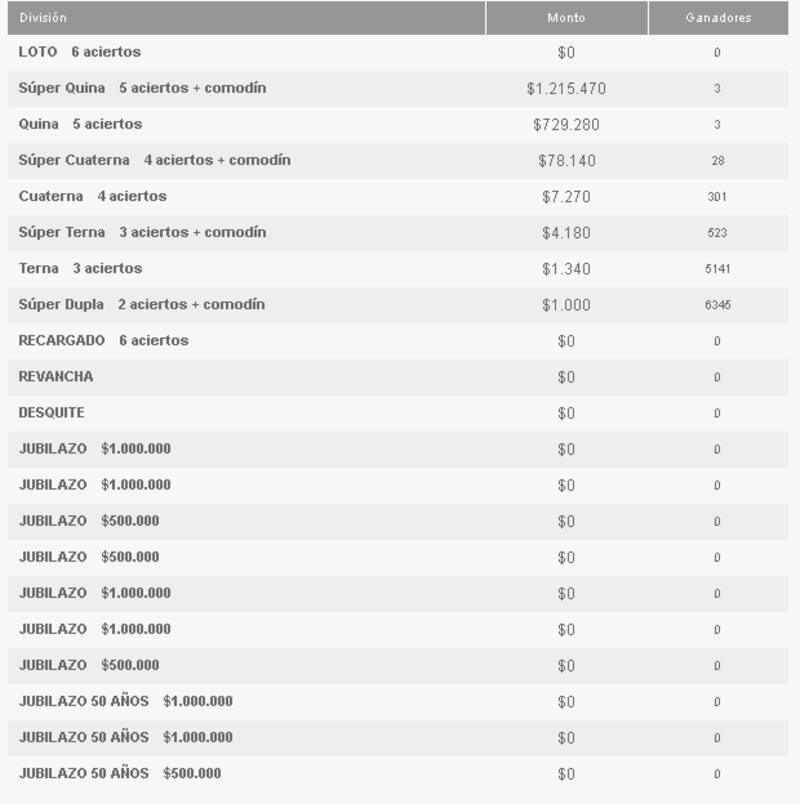 Ganadores por categoría del Loto.