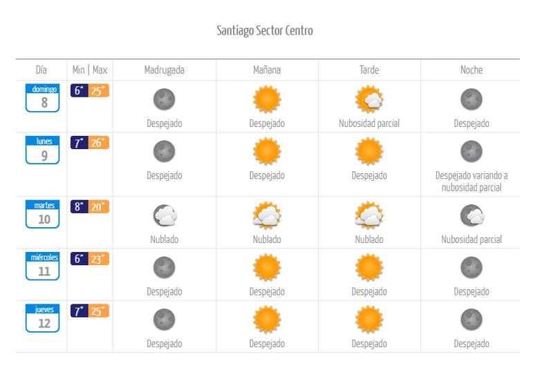 Este es el pronóstico para los próximos días en la Región Metropolitana.